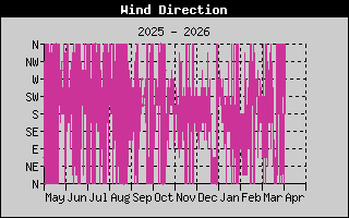 Wind Direction: 1 Year History